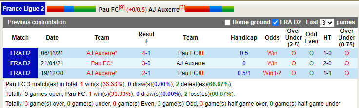 Pau vs Auxerre