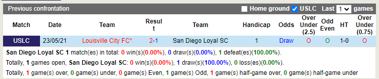 San Diego Loyal vs Louisville City