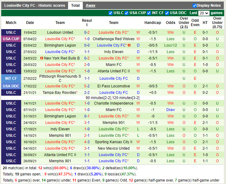 San Diego Loyal vs Louisville City