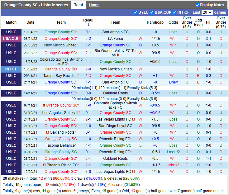 Orange County vs Sacramento Republic