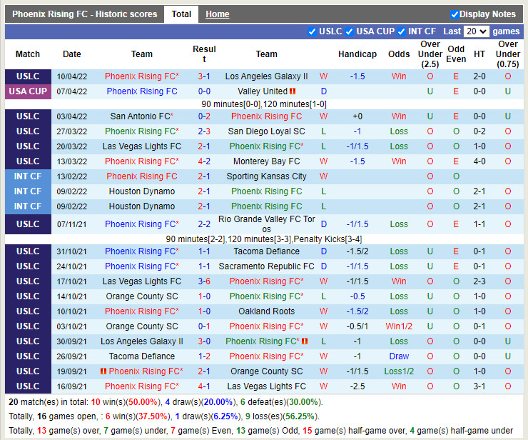 Phoenix Rising vs New Mexico United