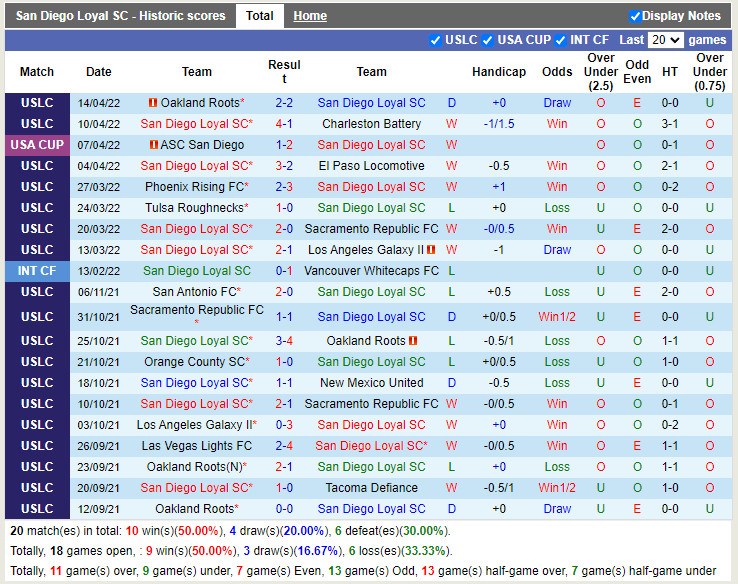 San Diego Loyal vs Louisville City