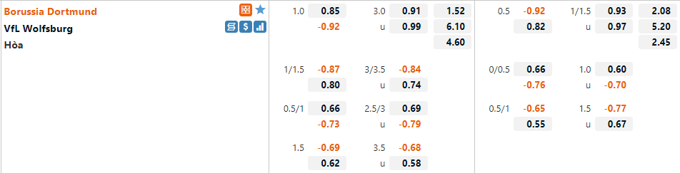 Tỷ lệ Dortmund vs Wolfsburg