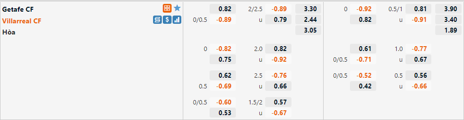 Tỷ lệ Getafe vs Villarreal