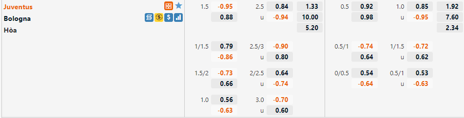 Tỷ lệ Juventus vs Bologna