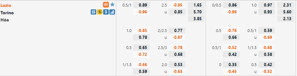 Tỷ lệ Lazio vs Torino