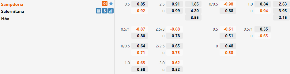 Tỷ lệ Sampdoria vs Salernitana