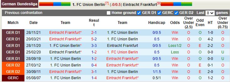 Thống kê lịch sử đối đầu Union Berlin vs Frankfurt Manclub