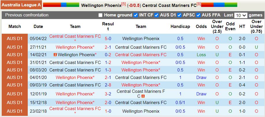 Wellington Phoenix vs Central Coast Mariners