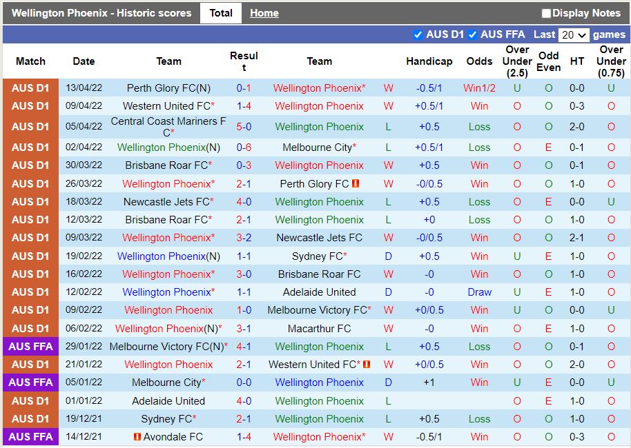 Wellington Phoenix vs Central Coast Mariners