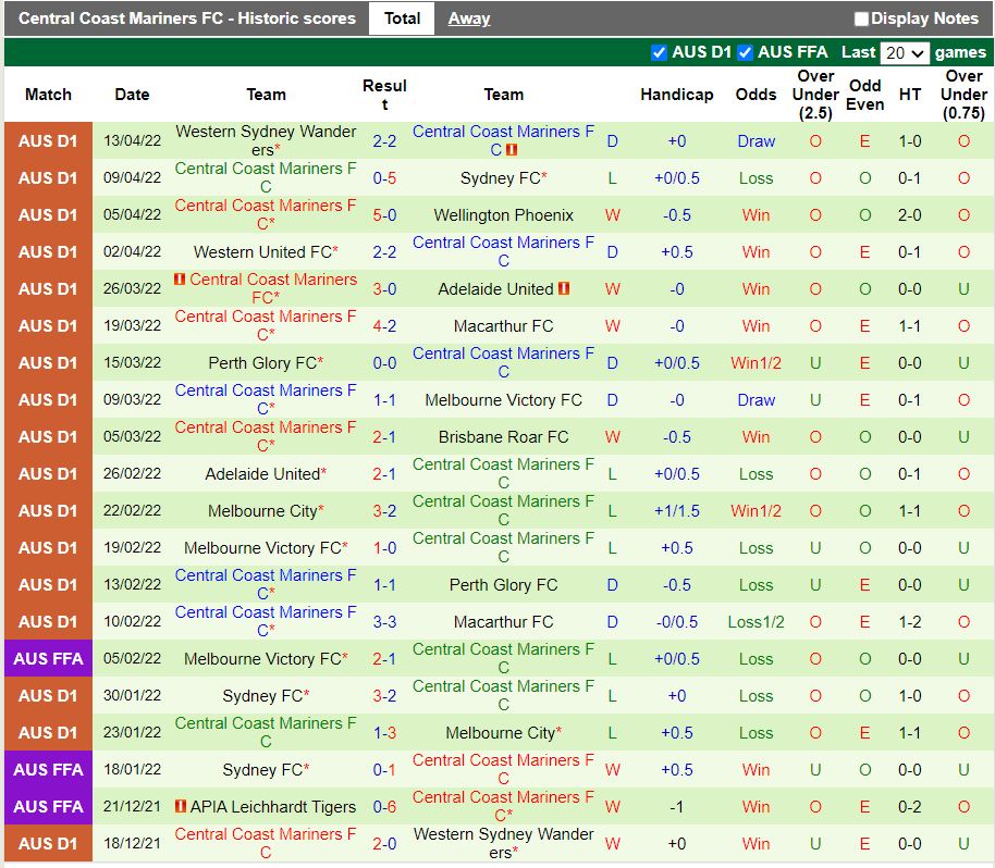 Wellington Phoenix vs Central Coast Mariners
