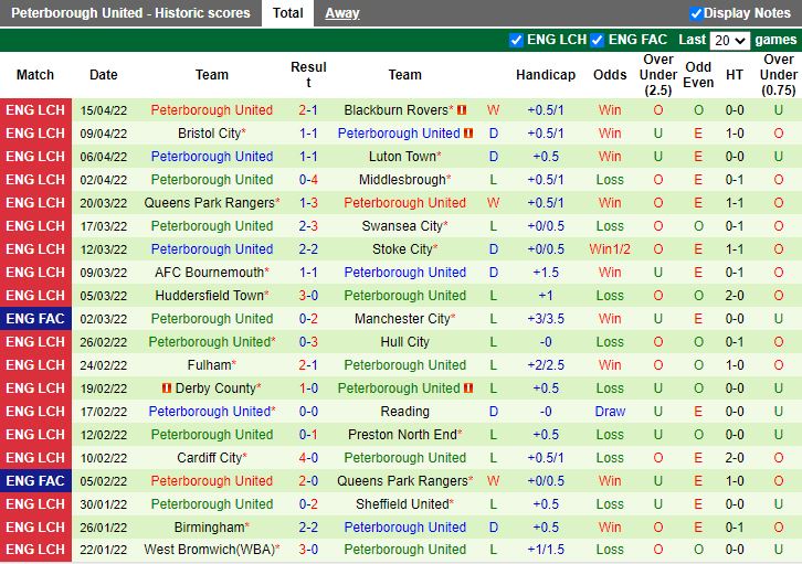 Soi kèo Barnsley vs Peterborough 21h 18/4 Hạng nhất Anh 2021/22