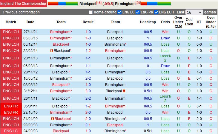 Blackpool vs Birmingham