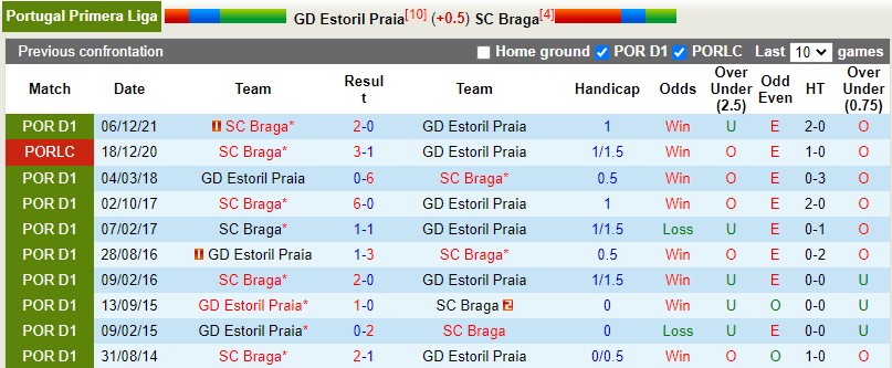 Estoril vs Braga
