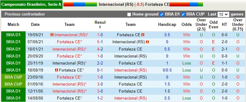 Internacional vs Fortaleza