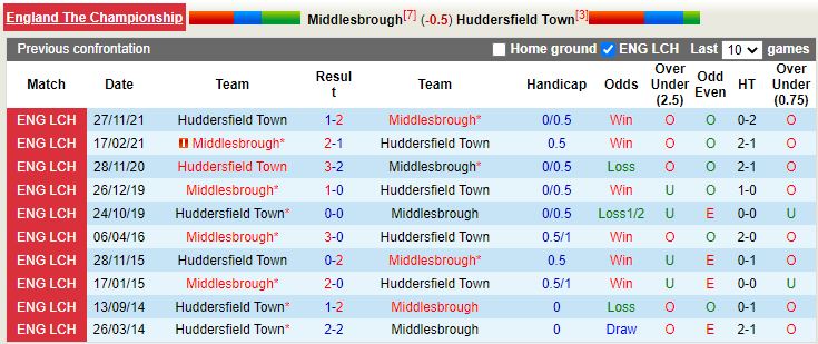 Middlesbrough vs Huddersfield