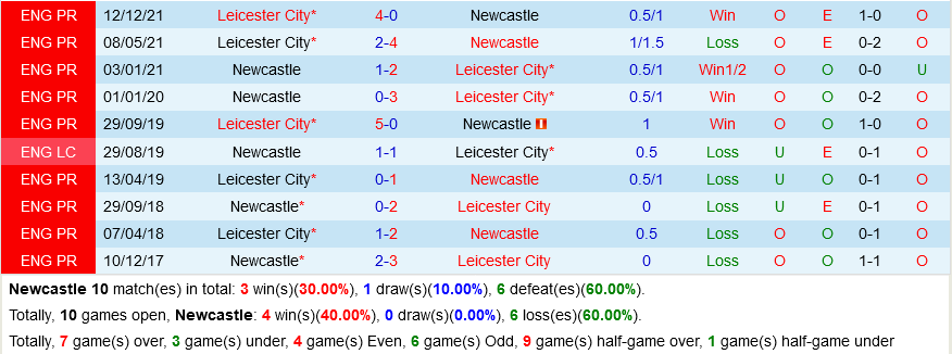 Newcastle vs Leicester