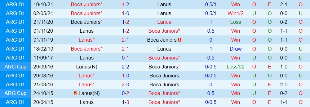 Boca Juniors vs Lanus