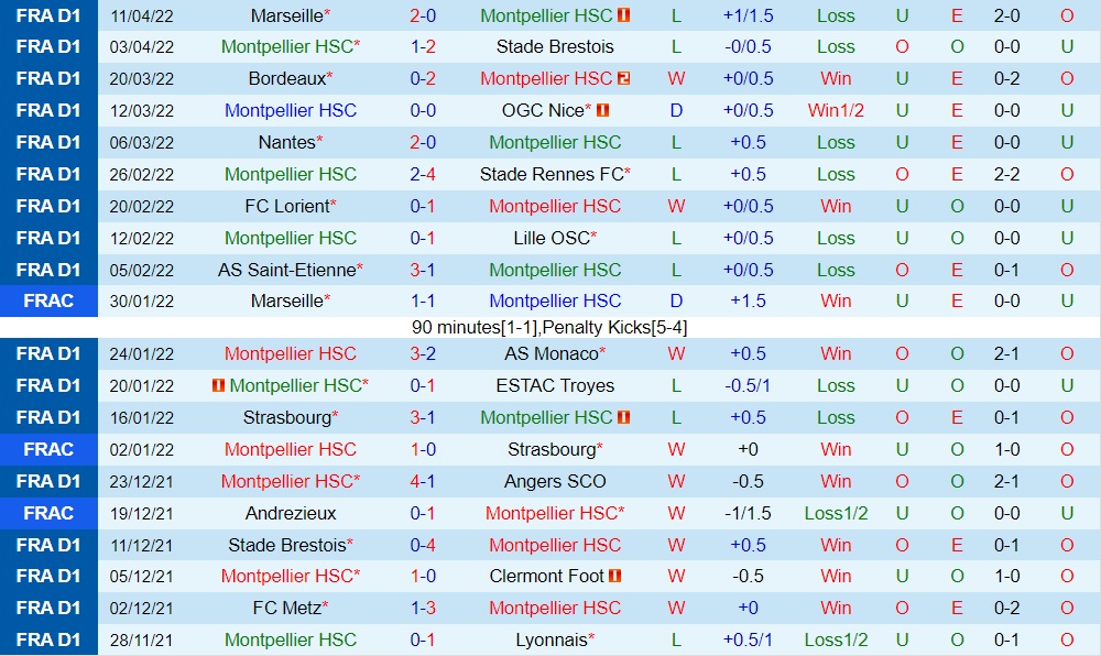 Montpellier vs Reims
