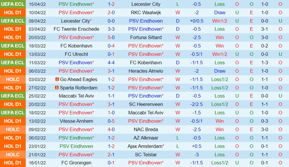 PSV Eindhoven vs Ajax