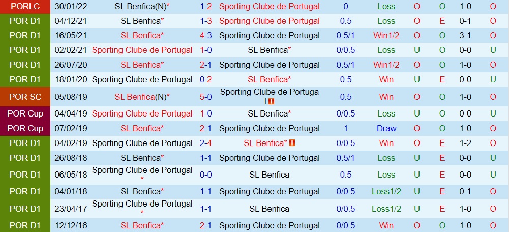 Sporting Lisbon vs Benfica