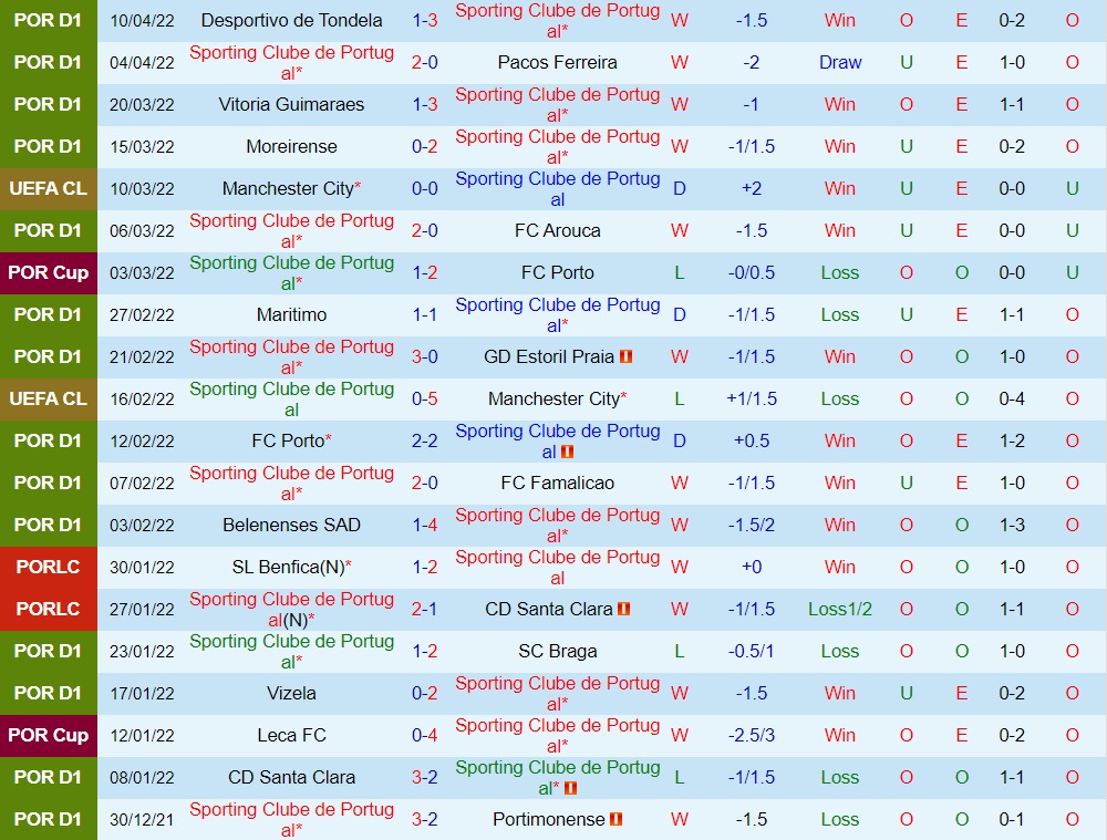 Sporting Lisbon vs Benfica