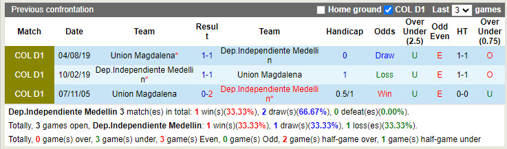 Independiente Medellin vs Union Magdalena