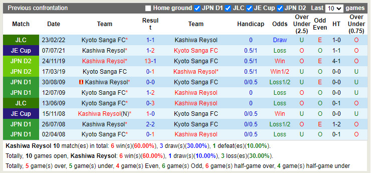 Kashiwa Reysol vs Kyoto Sanga