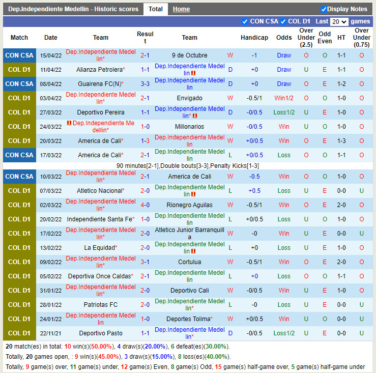 Independiente Medellin vs Union Magdalena
