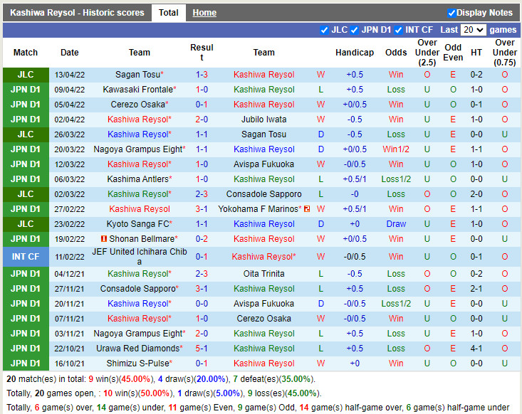 Kashiwa Reysol vs Kyoto Sanga