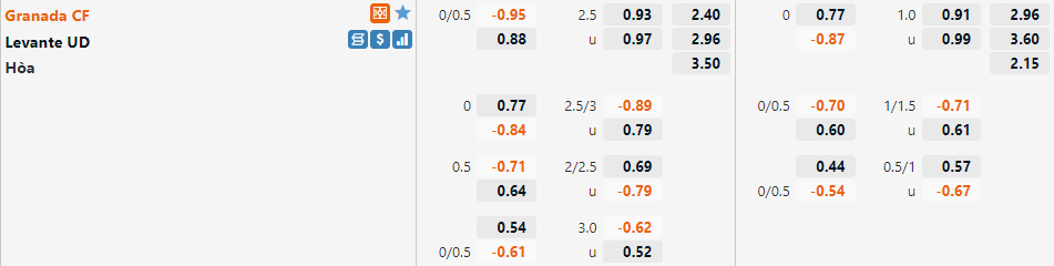 Tỷ lệ Granada vs Levante Tỷ lệ Granada vs Levante