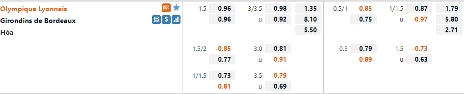 Tỷ lệ Lyon vs Bordeaux
