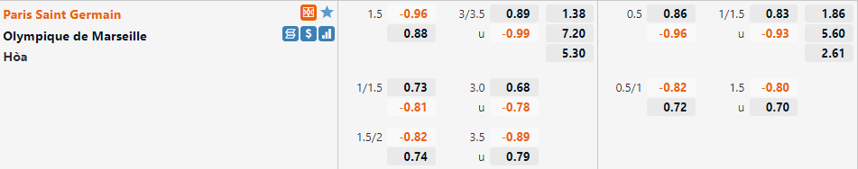 Tỷ lệ PSG vs Marseille Tỷ lệ PSG vs Marseille