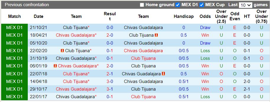 Guadalajara vs Tijuana