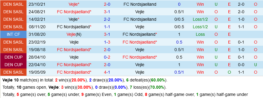 Vejle vs Nordsjælland Vejle vs Nordsjælland