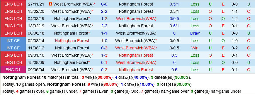 Nottingham vs West Brom Nottingham vs West Brom