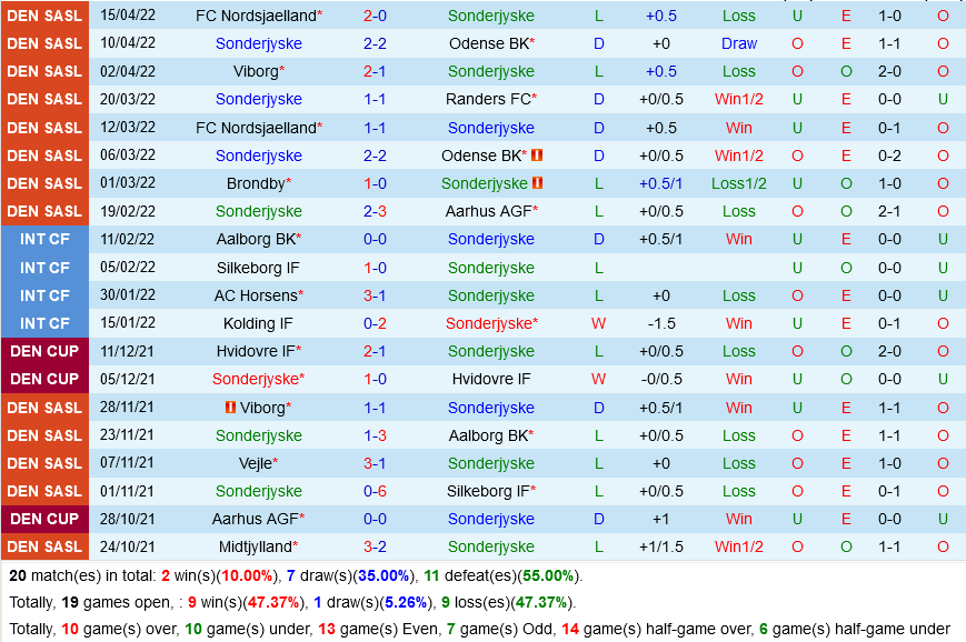 Sonderjyske vs Aarhus