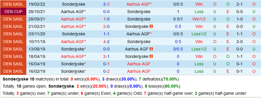 Sonderjyske vs Aarhus