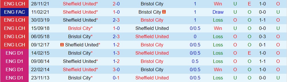 Bristol City vs Sheffield United