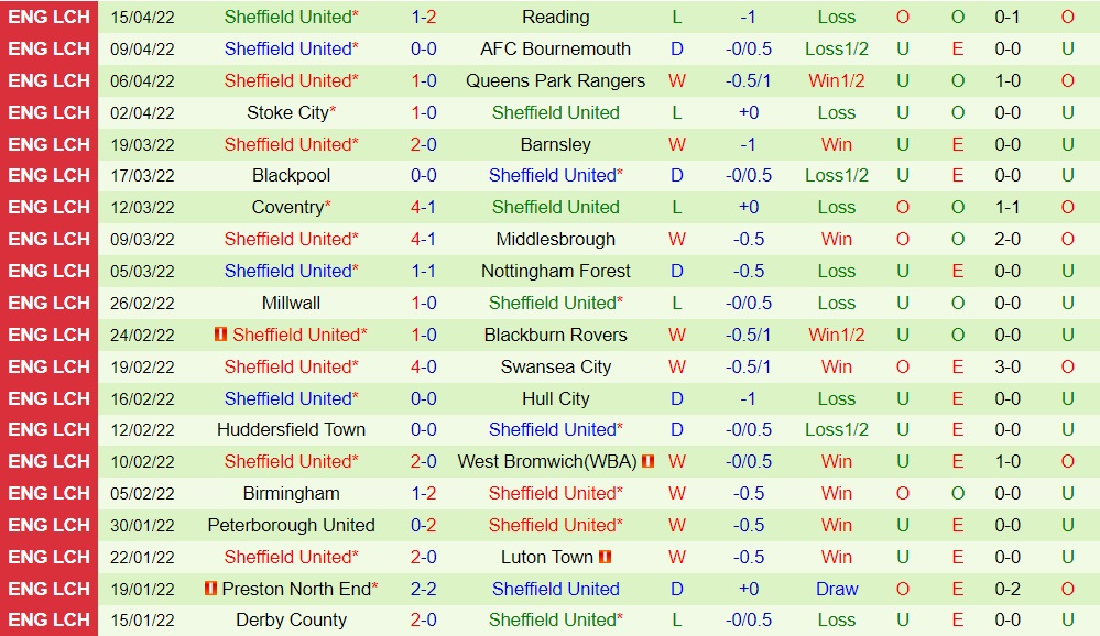 Bristol City vs Sheffield United