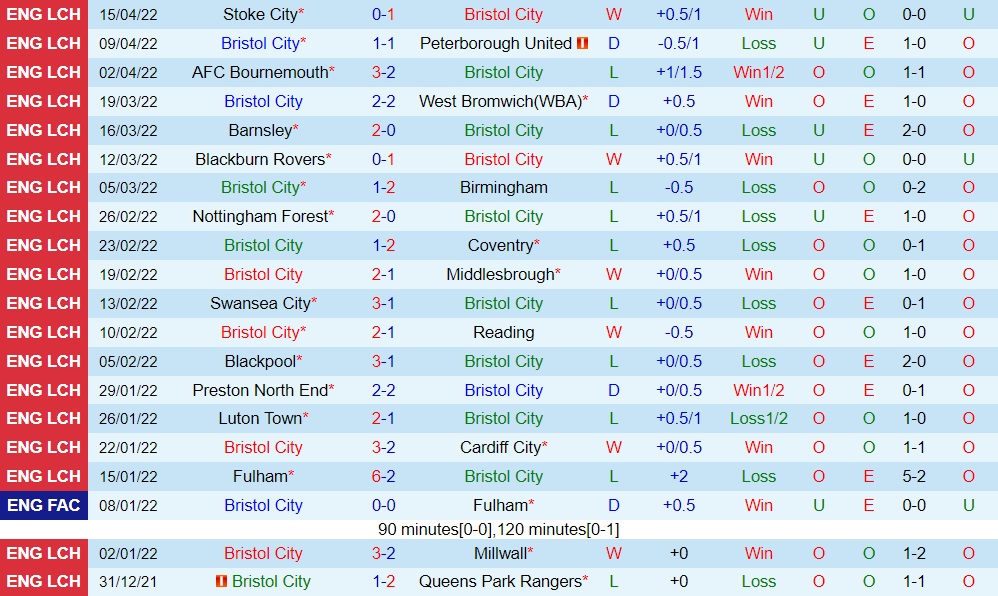 Bristol City vs Sheffield United