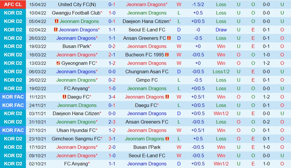 Jeonnam Dragons vs BG Pathum