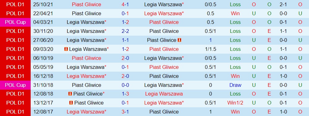 Legia Warszawa vs Piast Gliwice