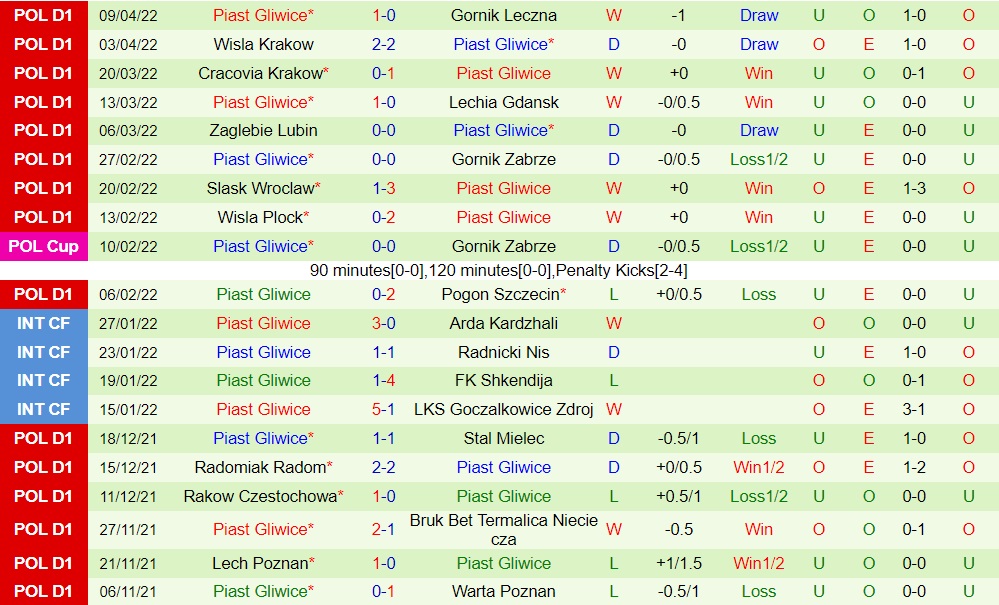 Legia Warszawa vs Piast Gliwice