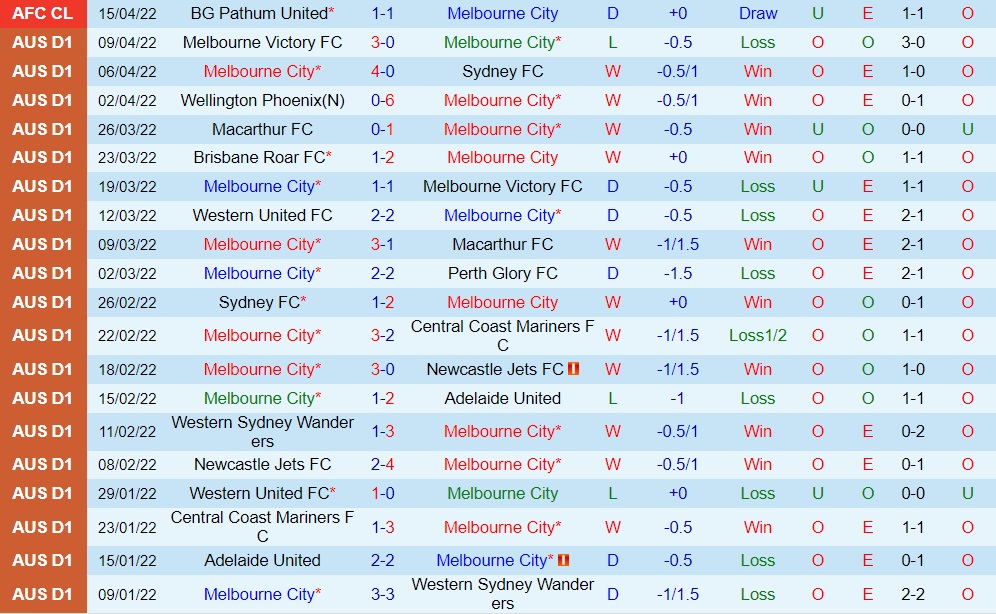 Melbourne City vs United City