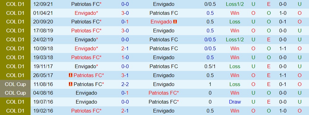 Patriotas vs Envigado