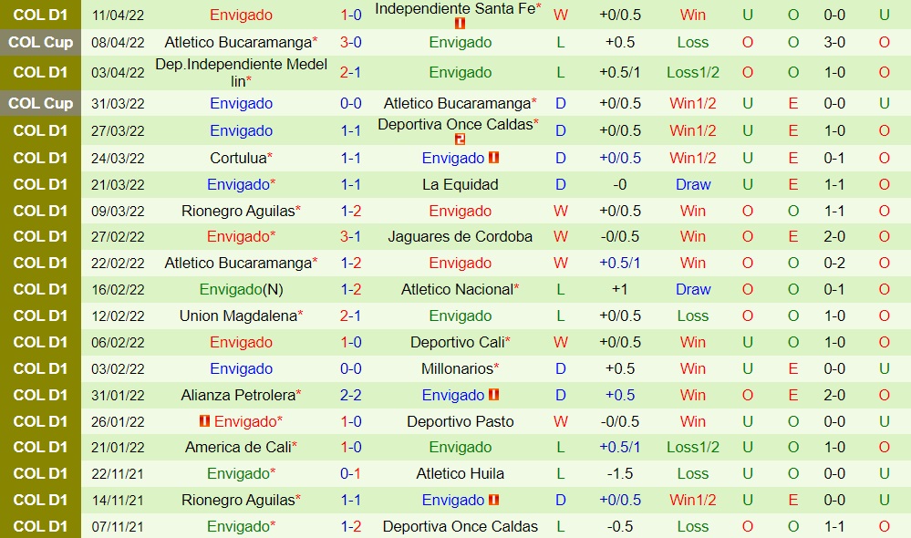 Patriotas vs Envigado