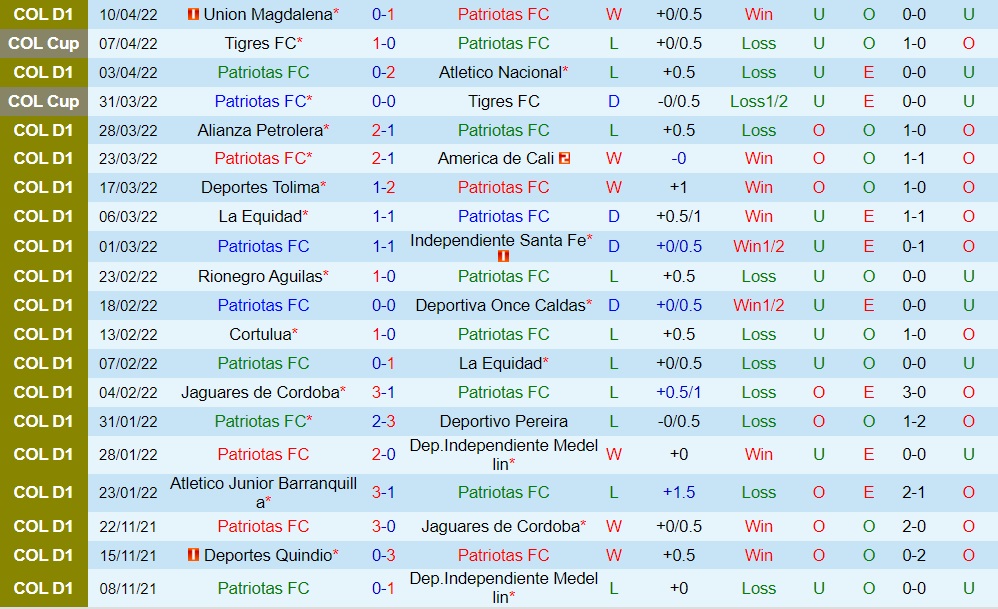 Patriotas vs Envigado