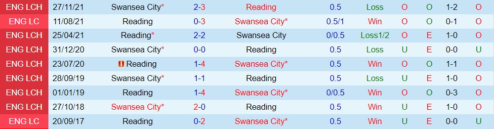 Reading vs Swansea