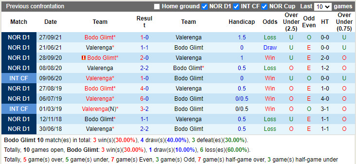 Bodo Glimt vs Vaalerenga